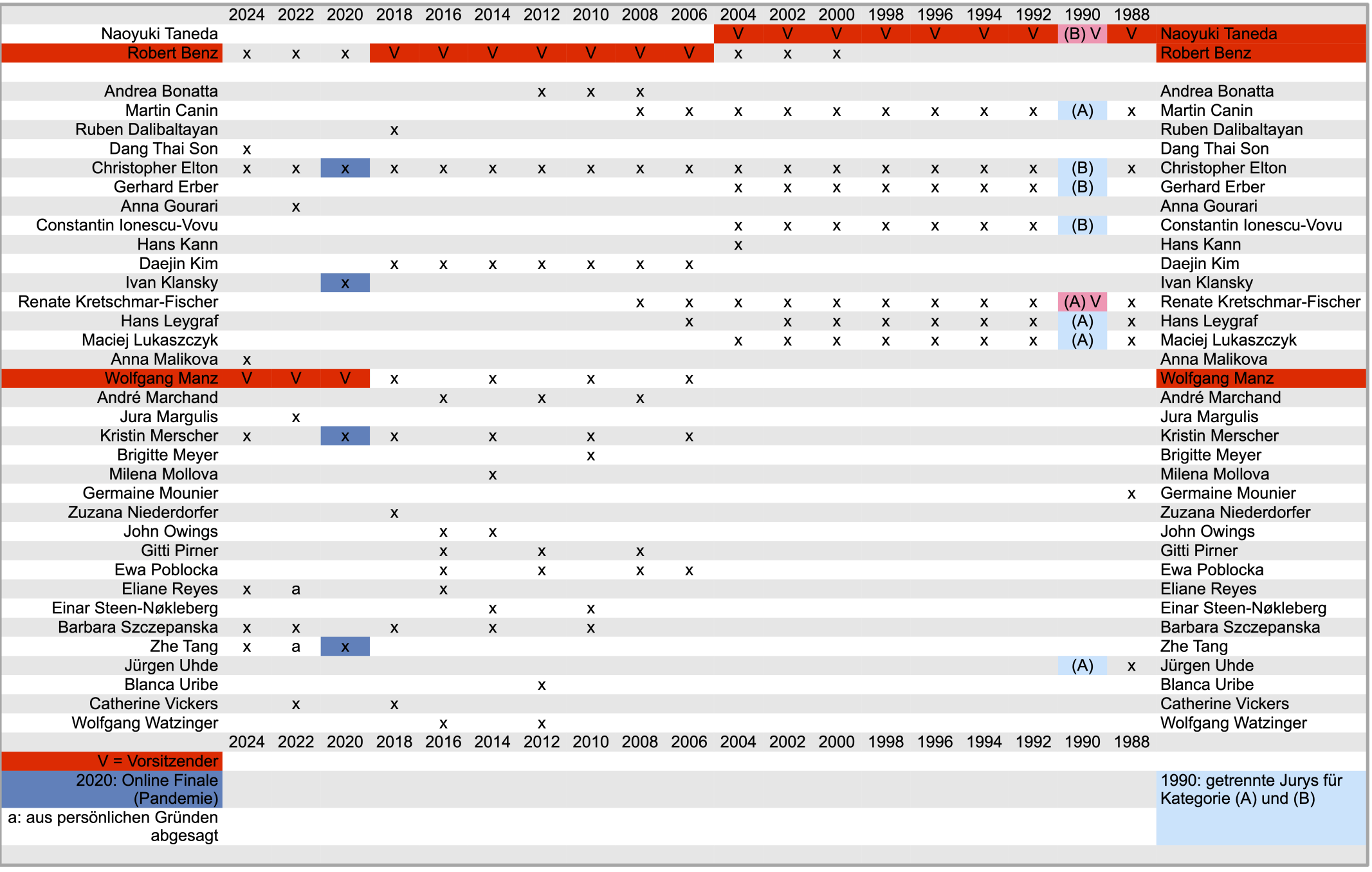 Jurybesetzungen 1988-2024