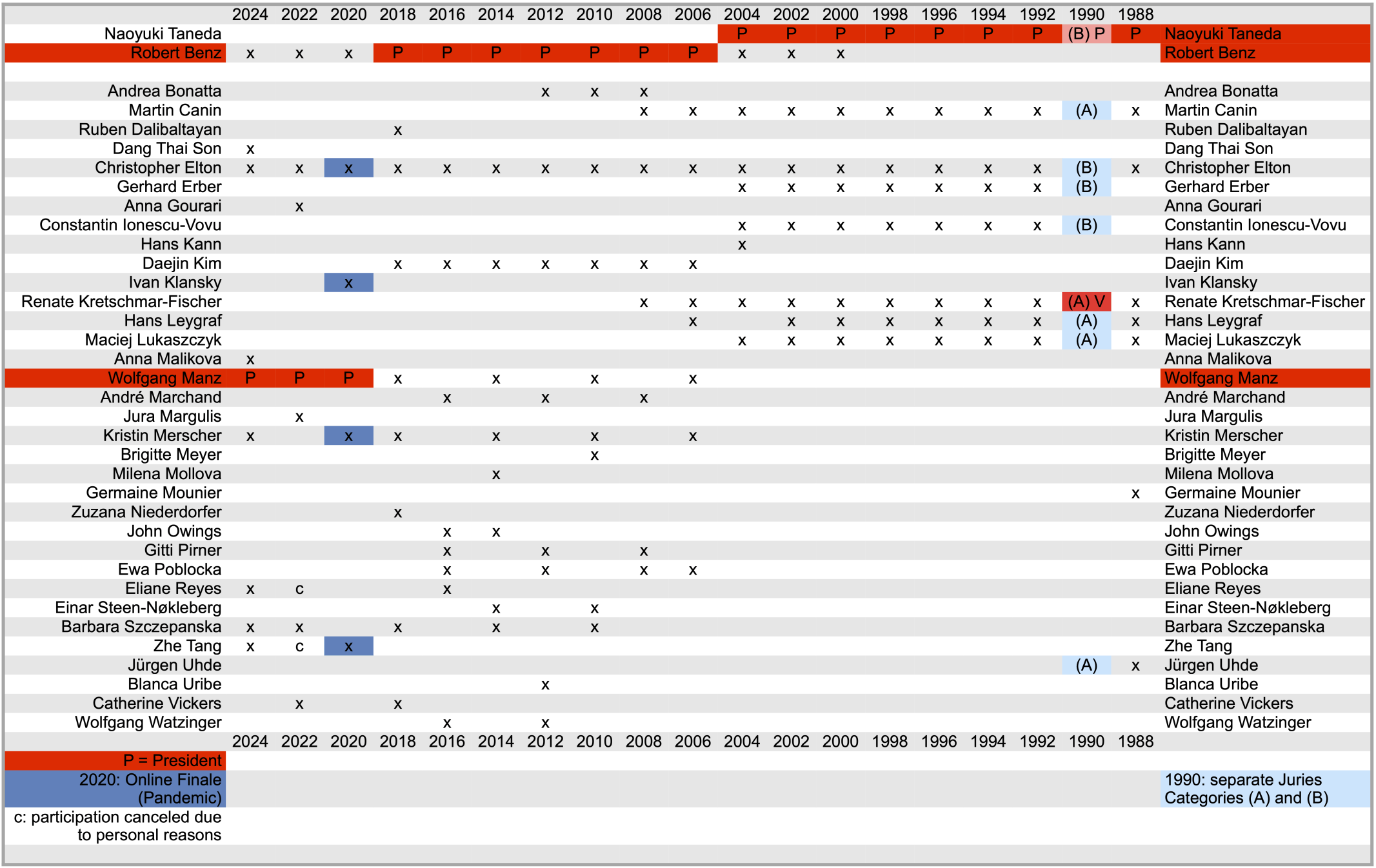 Juries 1988-2024